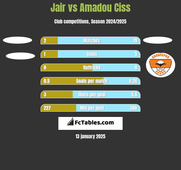 Jair vs Amadou Ciss h2h player stats