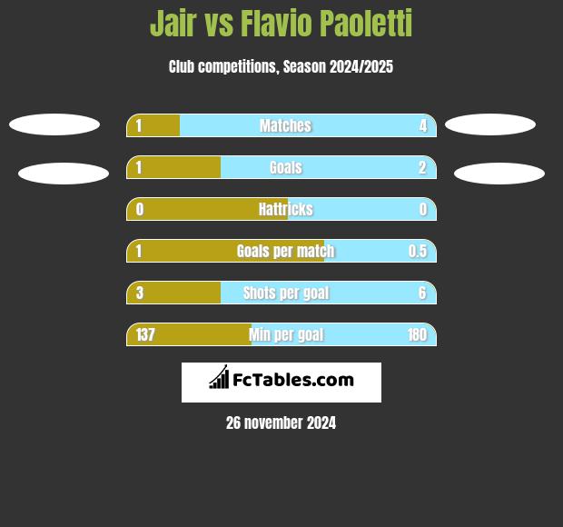 Jair vs Flavio Paoletti h2h player stats