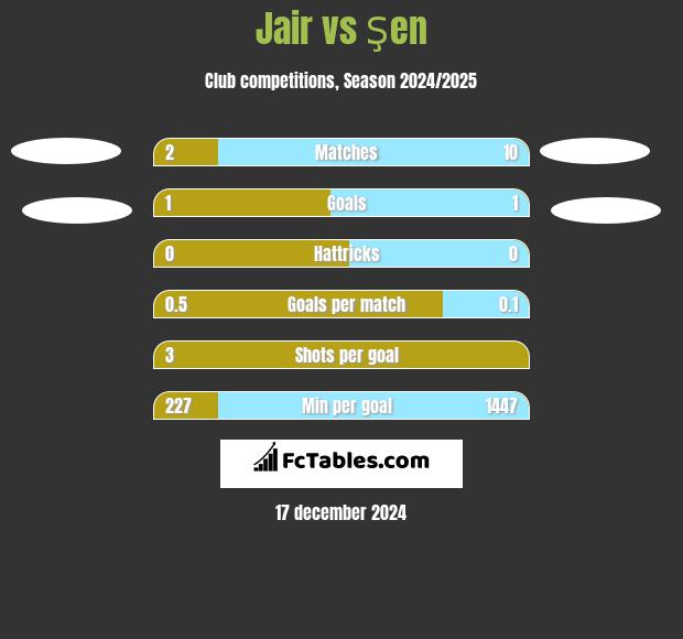 Jair vs Şen h2h player stats