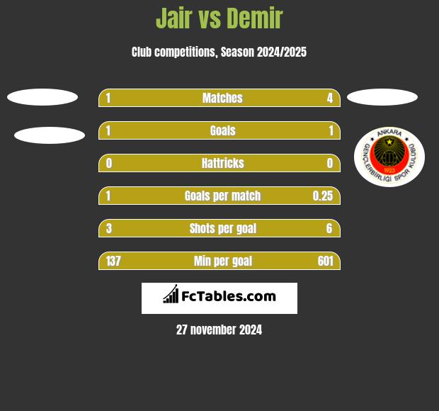 Jair vs Demir h2h player stats