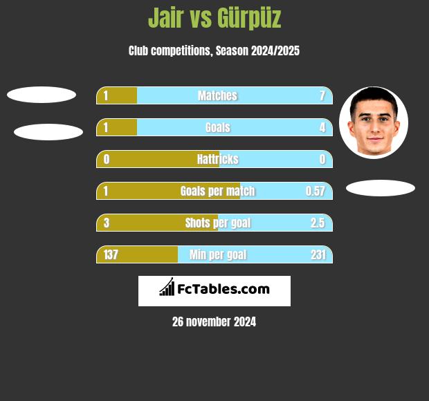 Jair vs Gürpüz h2h player stats