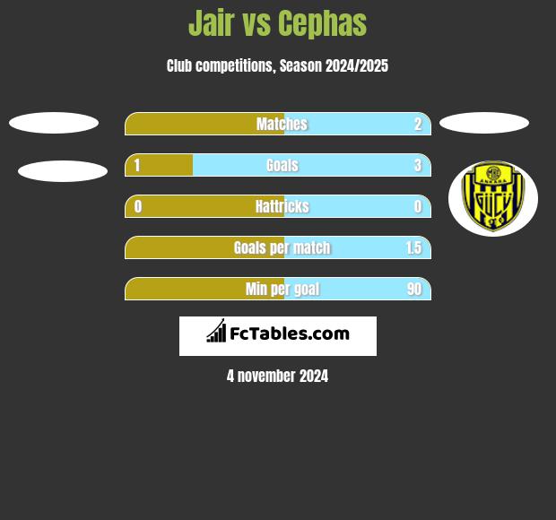 Jair vs Cephas h2h player stats