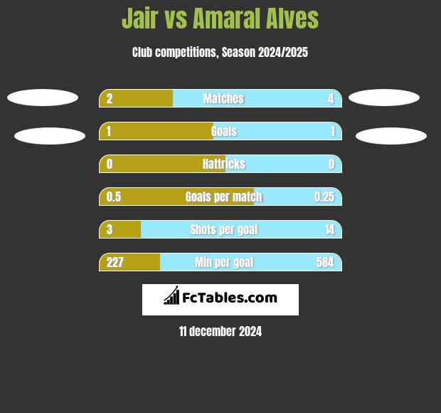 Jair vs Amaral Alves h2h player stats