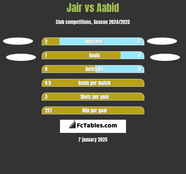 Jair vs Aabid h2h player stats