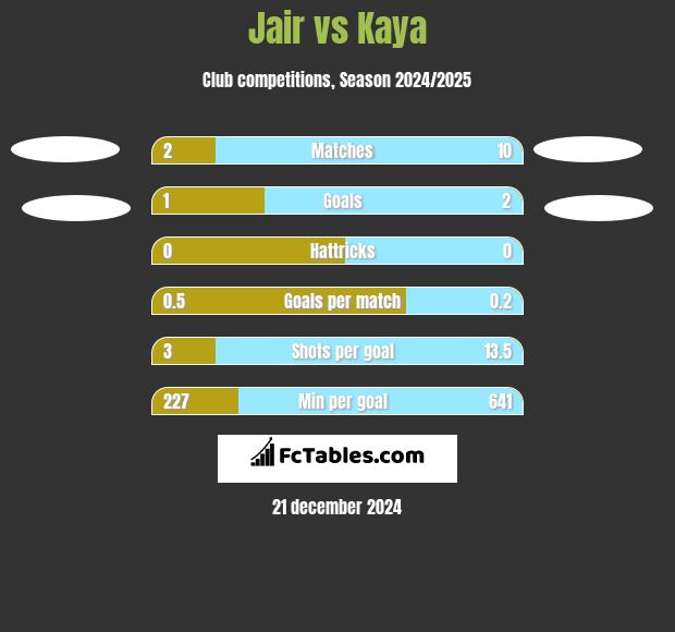 Jair vs Kaya h2h player stats