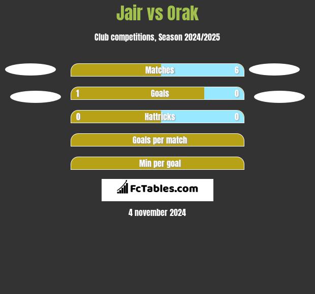 Jair vs Orak h2h player stats