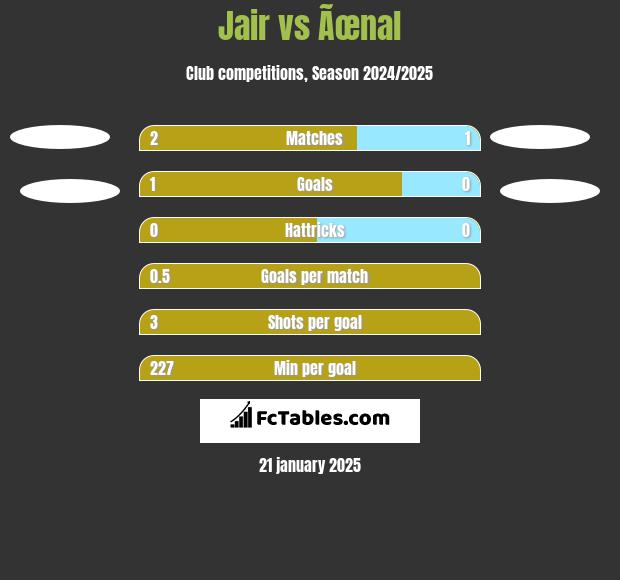 Jair vs Ãœnal h2h player stats