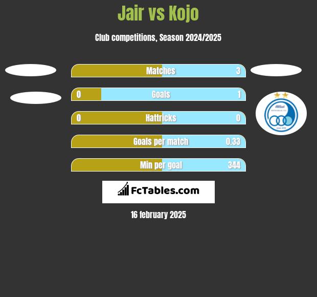 Jair vs Kojo h2h player stats