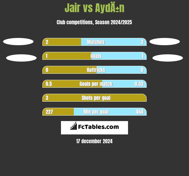 Jair vs AydÄ±n h2h player stats