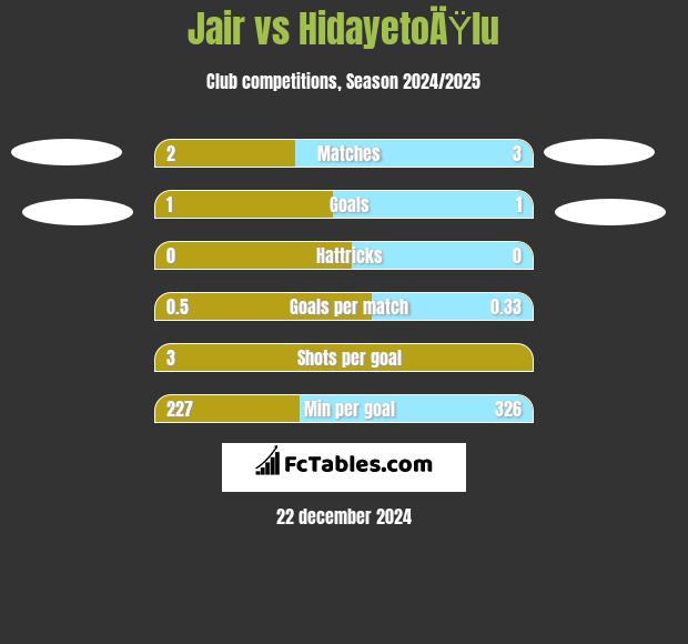 Jair vs HidayetoÄŸlu h2h player stats