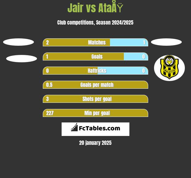 Jair vs AtaÅŸ h2h player stats