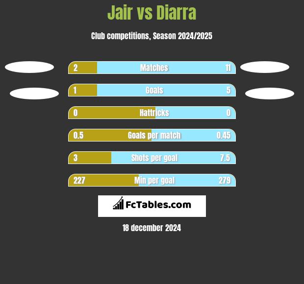 Jair vs Diarra h2h player stats