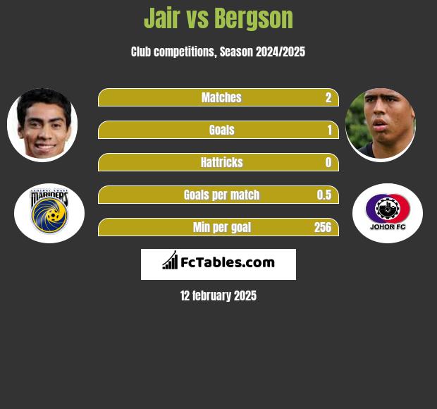 Jair vs Bergson h2h player stats