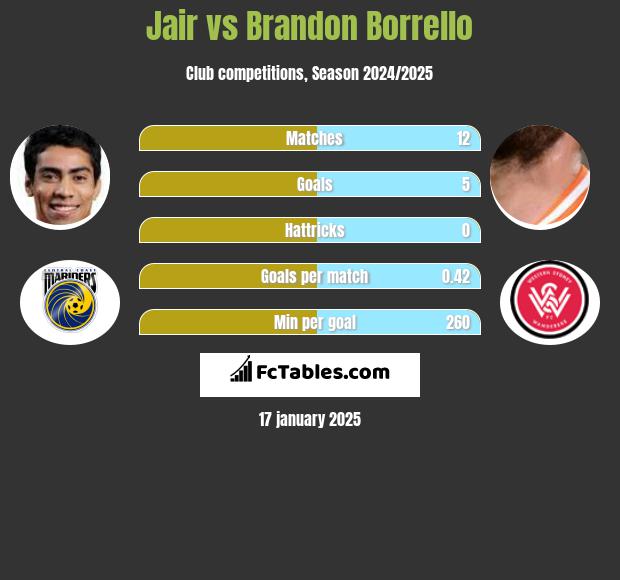 Jair vs Brandon Borrello h2h player stats