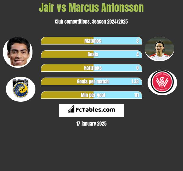 Jair vs Marcus Antonsson h2h player stats