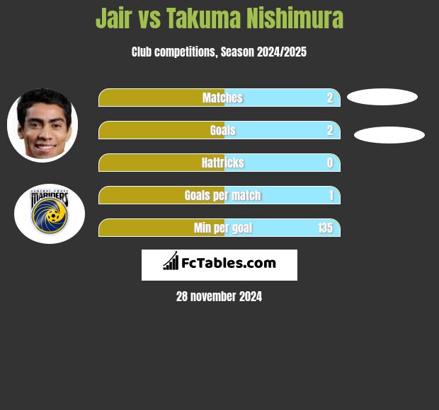 Jair vs Takuma Nishimura h2h player stats