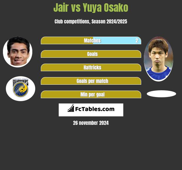 Jair vs Yuya Osako h2h player stats