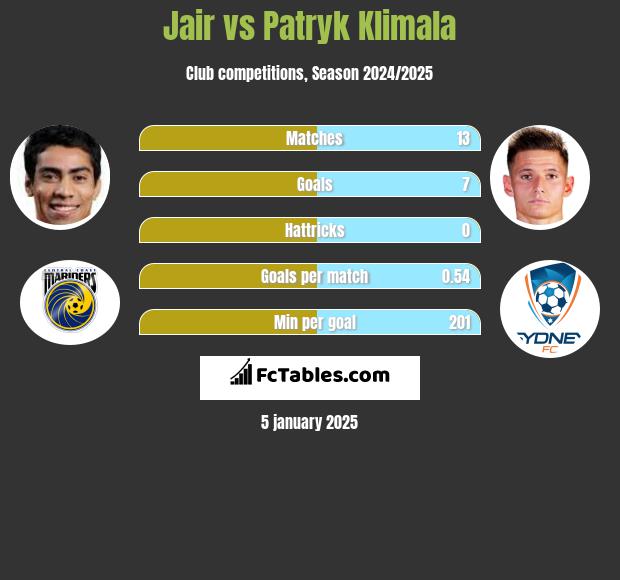 Jair vs Patryk Klimala h2h player stats