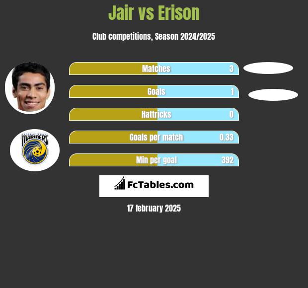 Jair vs Erison h2h player stats