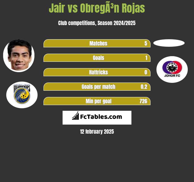 Jair vs ObregÃ³n Rojas h2h player stats