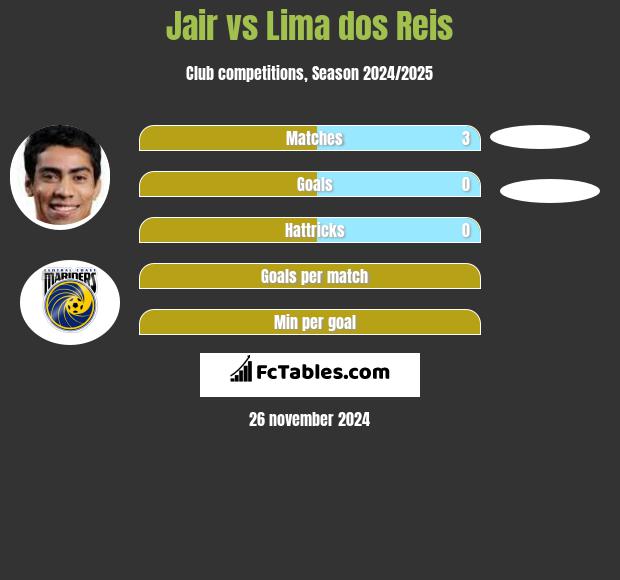 Jair vs Lima dos Reis h2h player stats