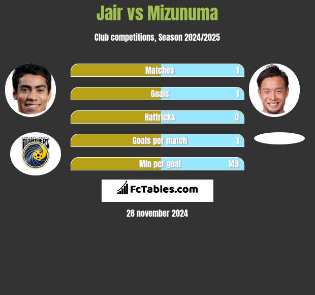 Jair vs Mizunuma h2h player stats