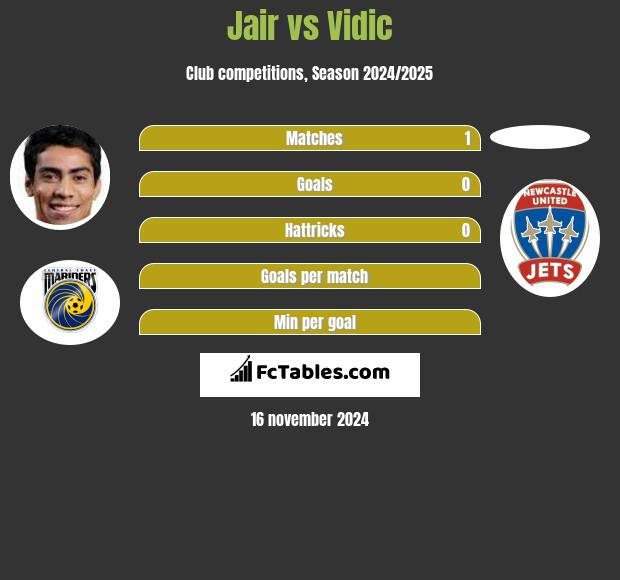 Jair vs Vidic h2h player stats