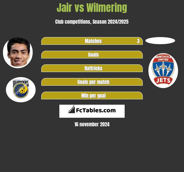 Jair vs Wilmering h2h player stats