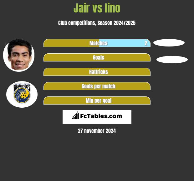 Jair vs Iino h2h player stats