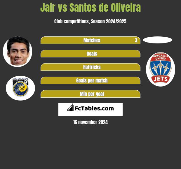 Jair vs Santos de Oliveira h2h player stats