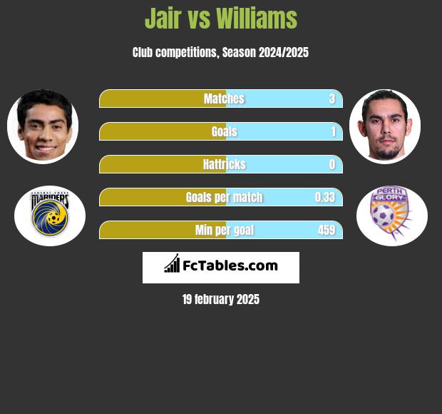 Jair vs Williams h2h player stats