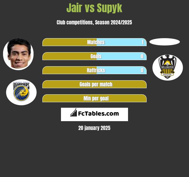 Jair vs Supyk h2h player stats