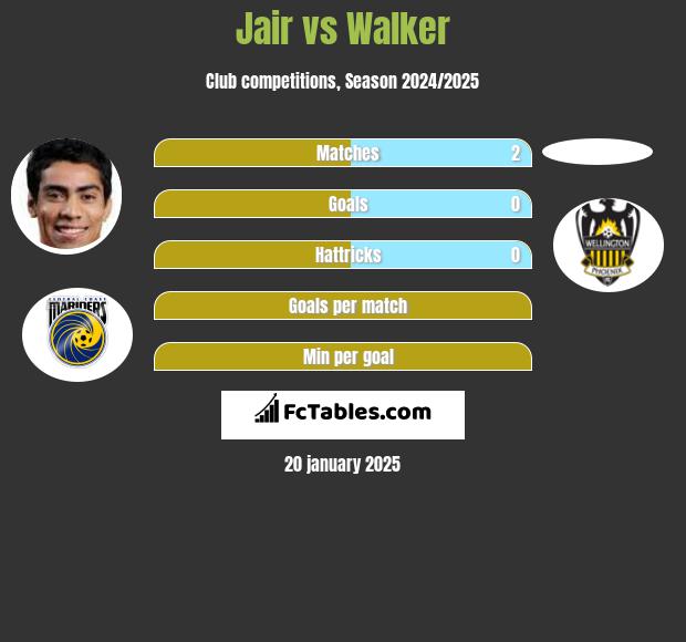 Jair vs Walker h2h player stats