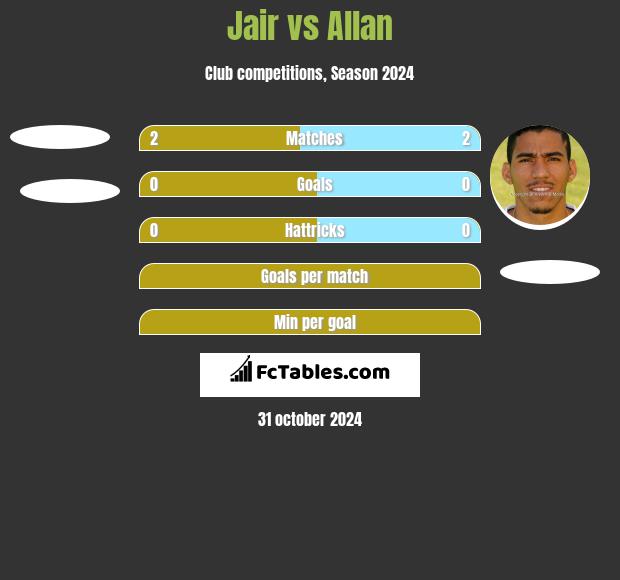 Jair vs Allan h2h player stats