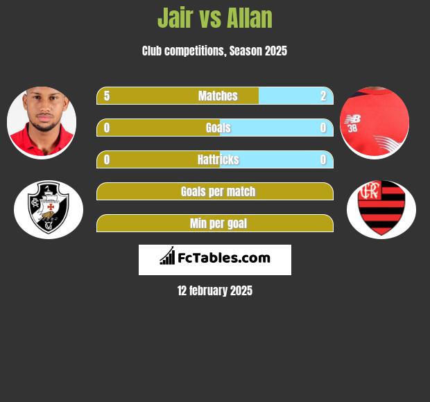 Jair vs Allan h2h player stats