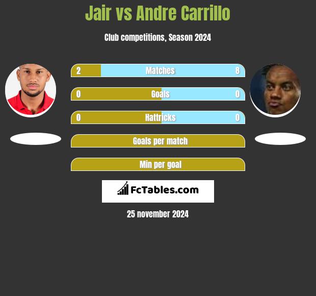 Jair vs Andre Carrillo h2h player stats