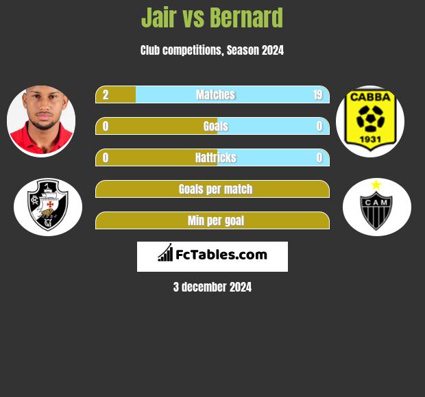 Jair vs Bernard h2h player stats