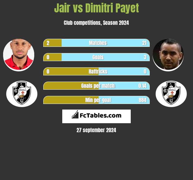 Jair vs Dimitri Payet h2h player stats