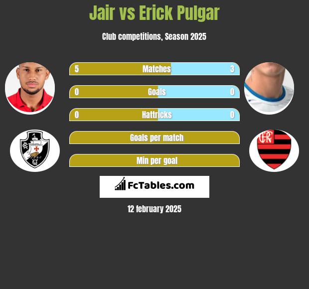 Jair vs Erick Pulgar h2h player stats