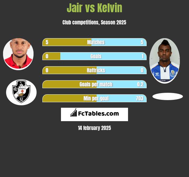 Jair vs Kelvin h2h player stats