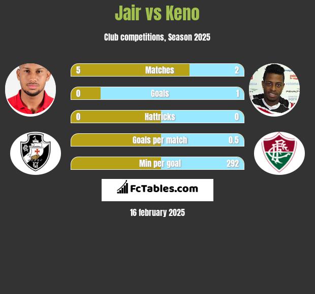 Jair vs Keno h2h player stats