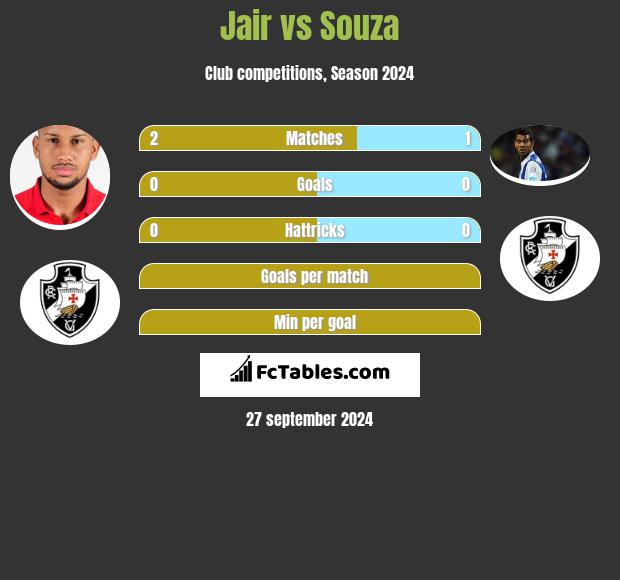 Jair vs Souza h2h player stats