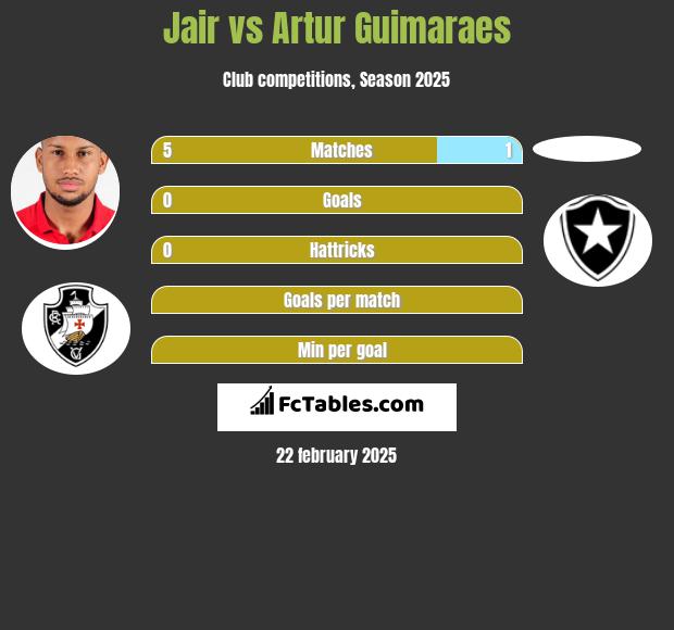 Jair vs Artur Guimaraes h2h player stats