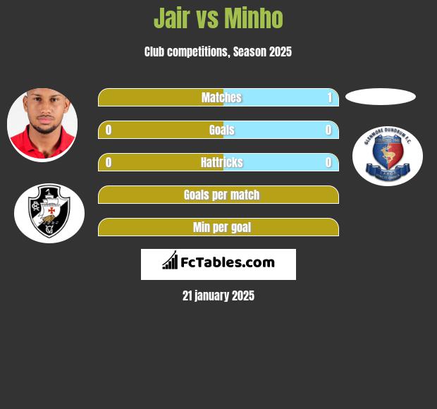 Jair vs Minho h2h player stats