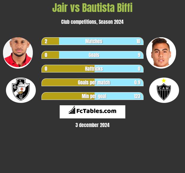 Jair vs Bautista Biffi h2h player stats