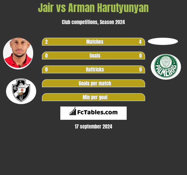 Jair vs Arman Harutyunyan h2h player stats