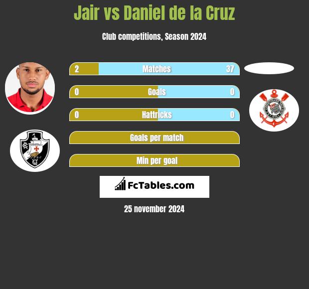 Jair vs Daniel de la Cruz h2h player stats