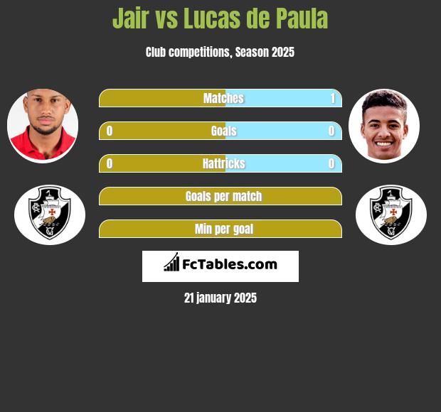 Jair vs Lucas de Paula h2h player stats