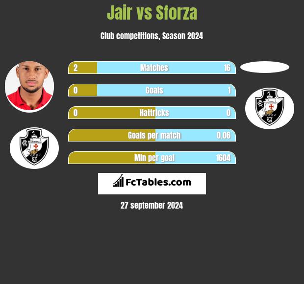 Jair vs Sforza h2h player stats