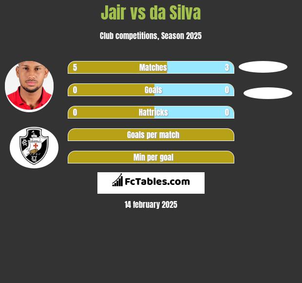 Jair vs da Silva h2h player stats